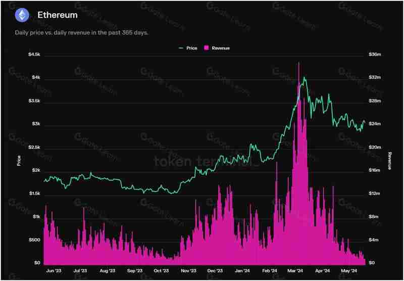 2024年公链收入排行榜！谁在领跑？